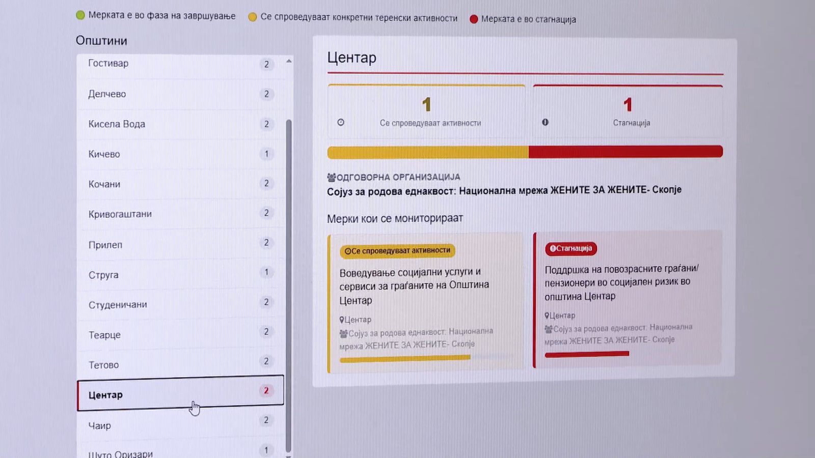Една година подоцна: невладини организации ги оценуваат исполнувањата на градоначалниците