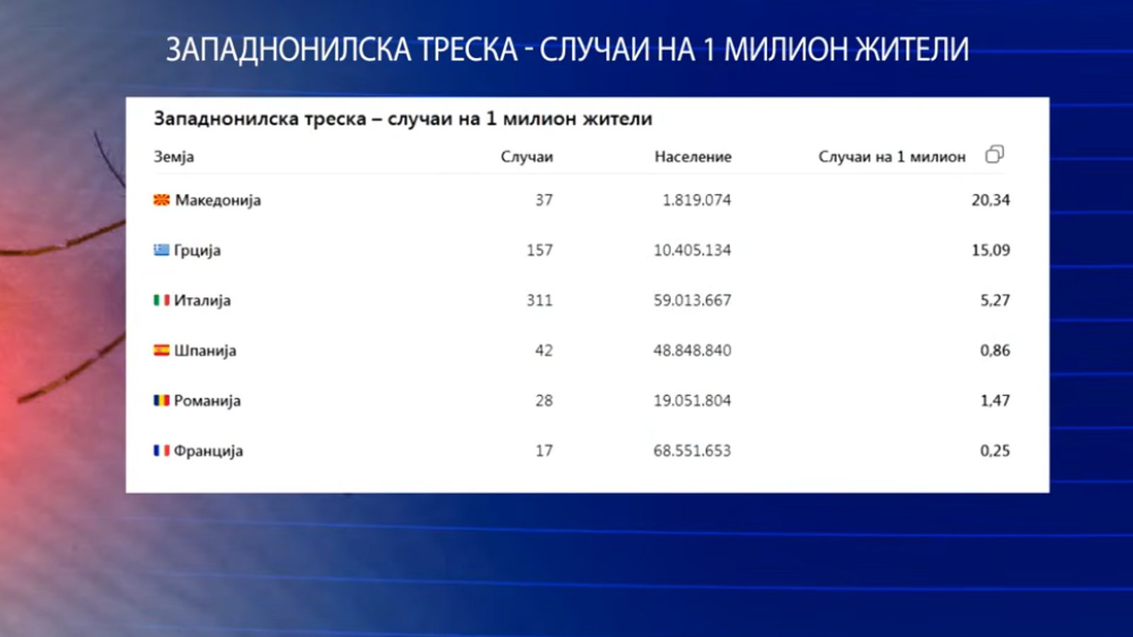 Македонија со највисока стапка на заболени од западнонилска треска во Европа