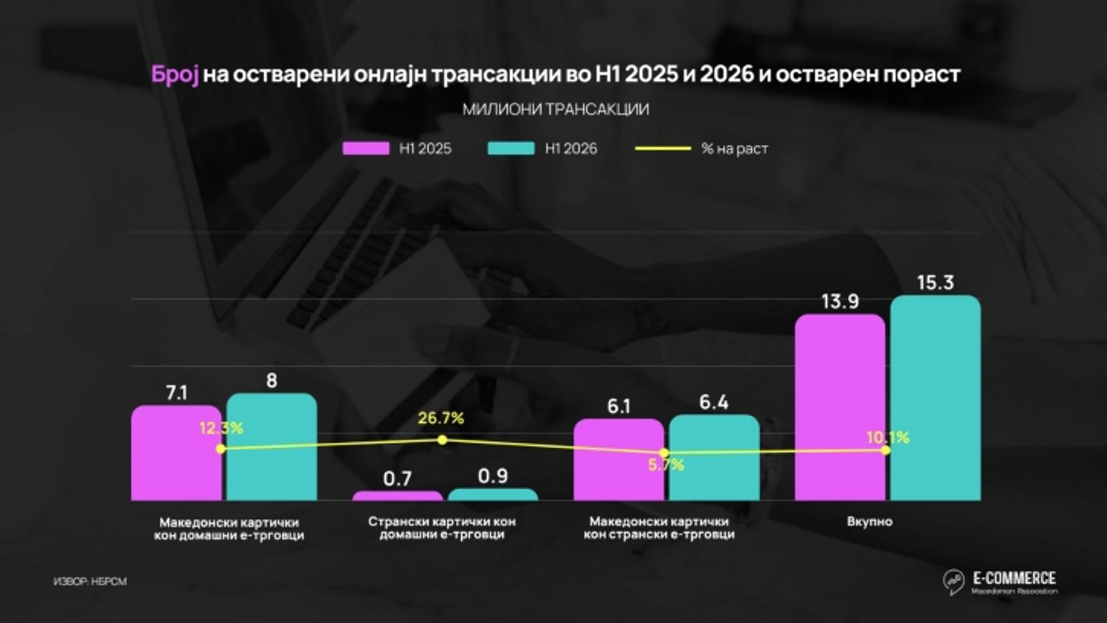 Онлајн трансакции над 530 милиони евра во првата половина од 2026 година