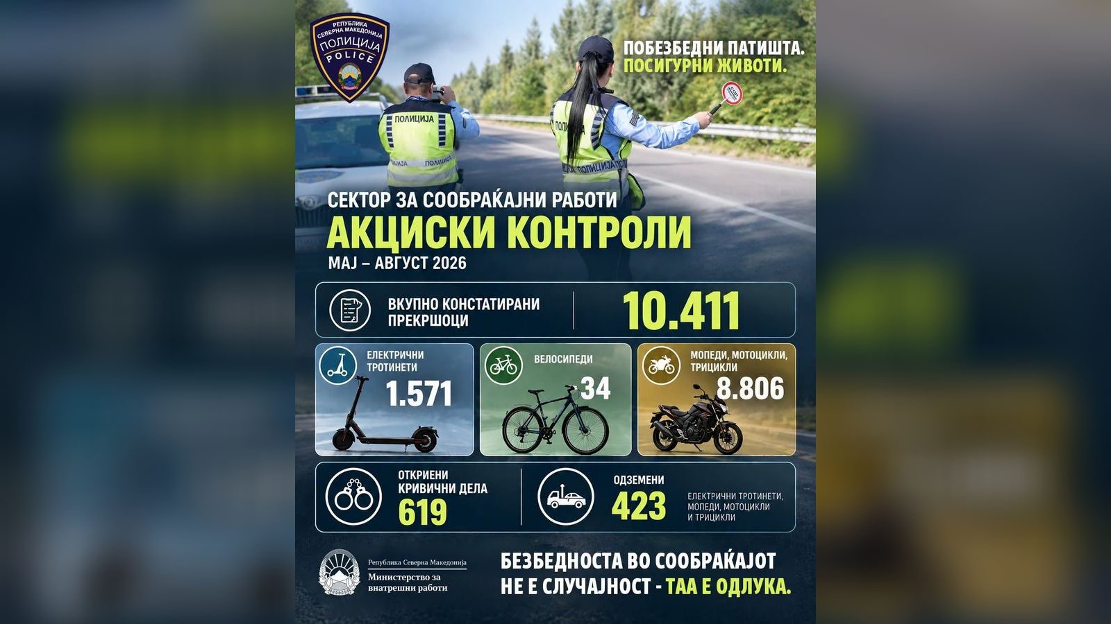 Полицијата регистрира 10 411 прекршоци кај корисници на тротинети, мопеди и мотоцикли