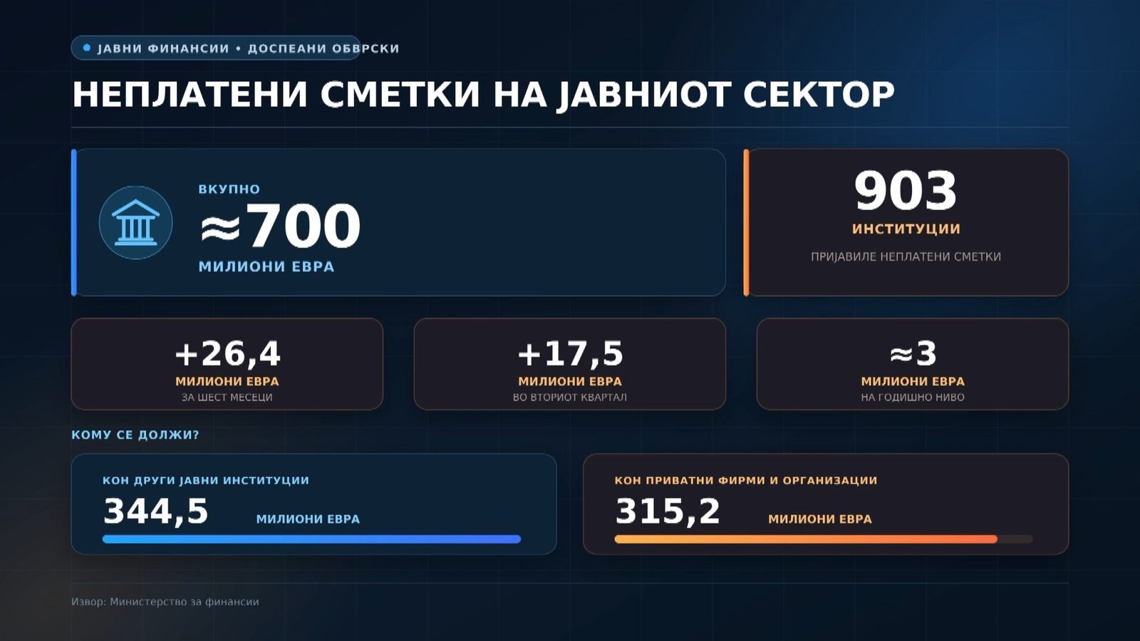 „Внатрешниот“ долг на државните институции се доближи до 700 милиони евра